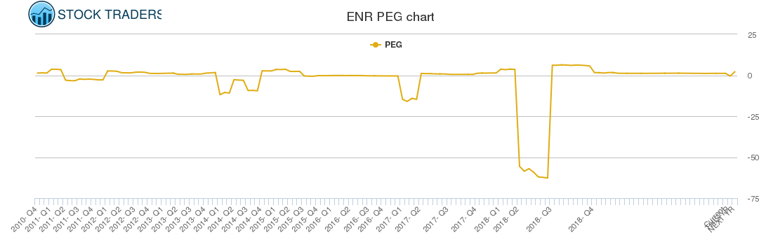 ENR PEG chart