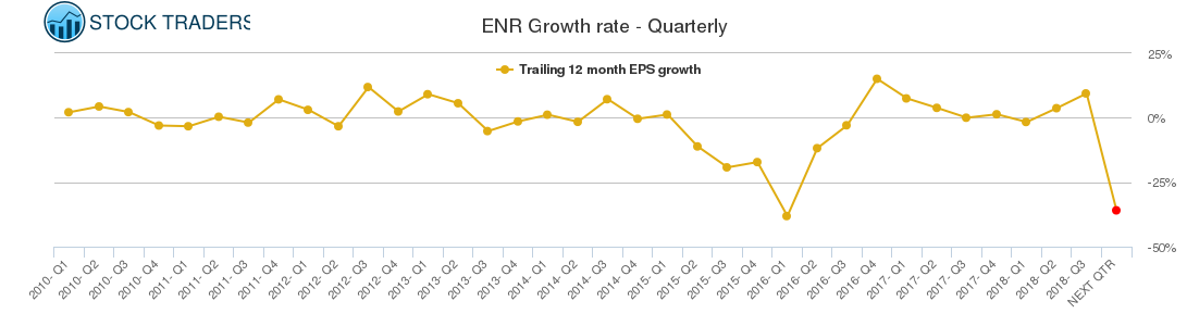 ENR Growth rate - Quarterly