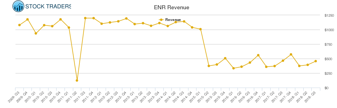 ENR Revenue chart