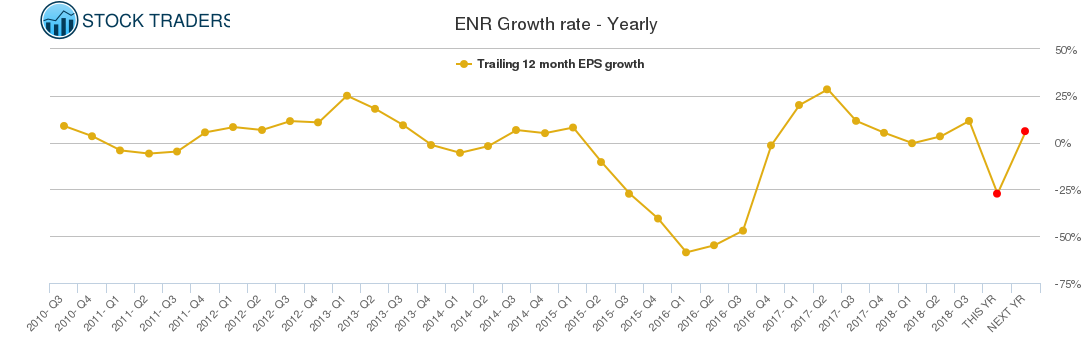 ENR Growth rate - Yearly