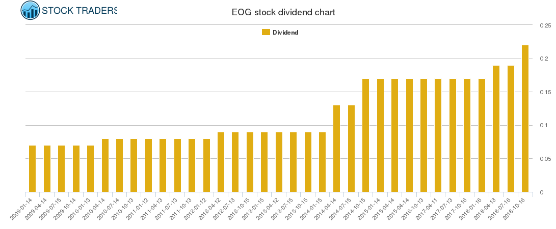 EOG Dividend Chart