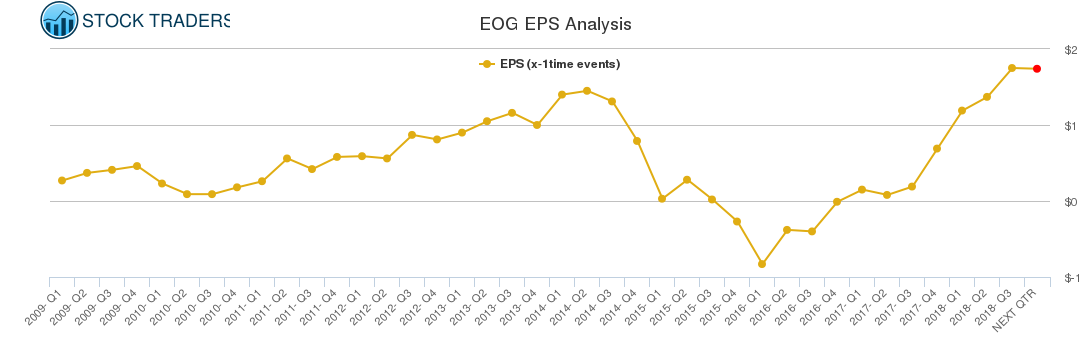 EOG EPS Analysis