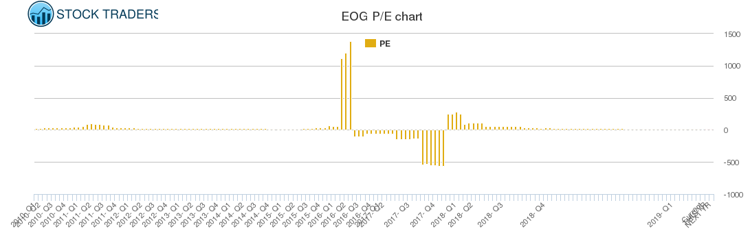 EOG PE chart