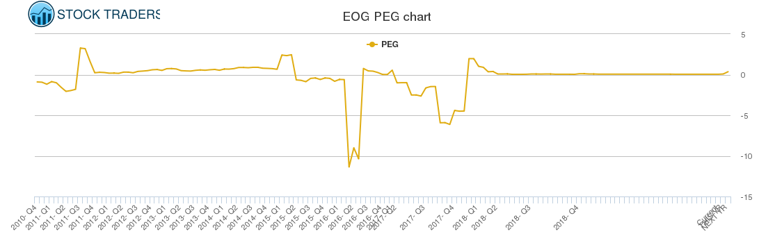 EOG PEG chart