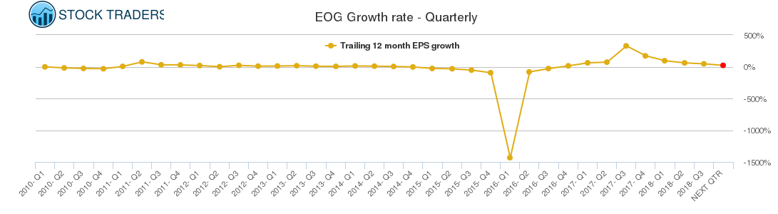 EOG Growth rate - Quarterly