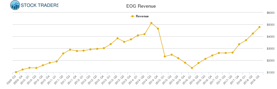 EOG Revenue chart