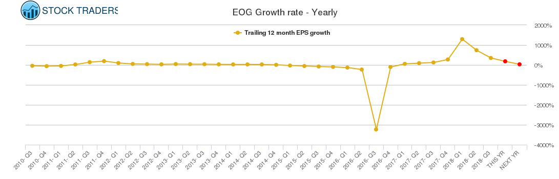 EOG Growth rate - Yearly