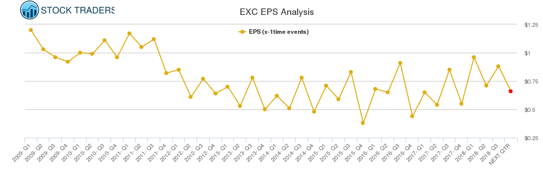 EXC EPS Analysis