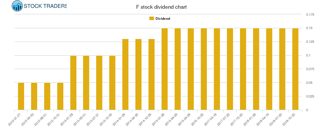 F Dividend Chart