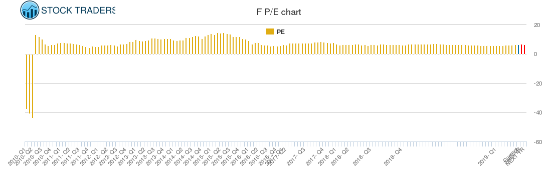 F PE chart