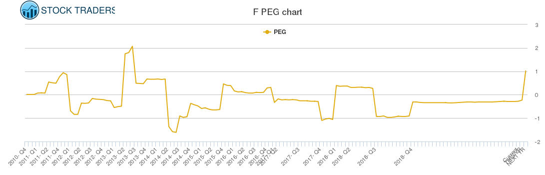 F PEG chart