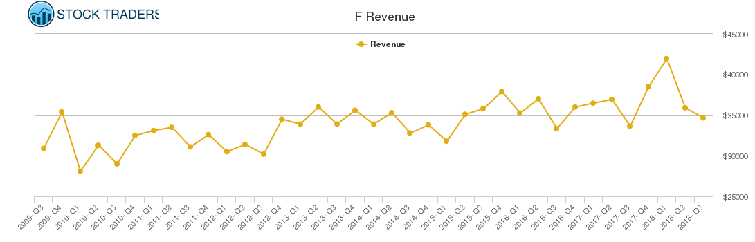 F Revenue chart