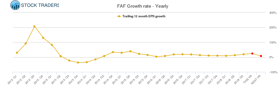 FAF Growth rate - Yearly
