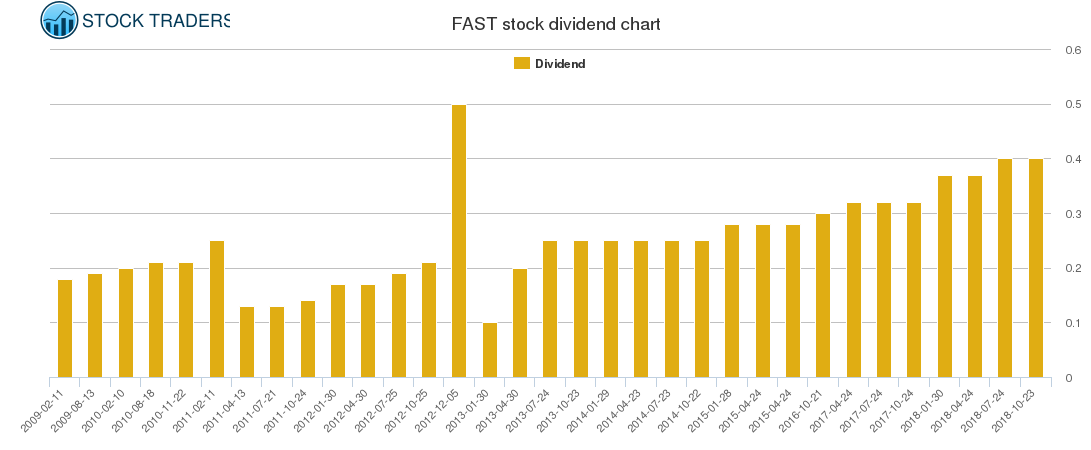 FAST Dividend Chart