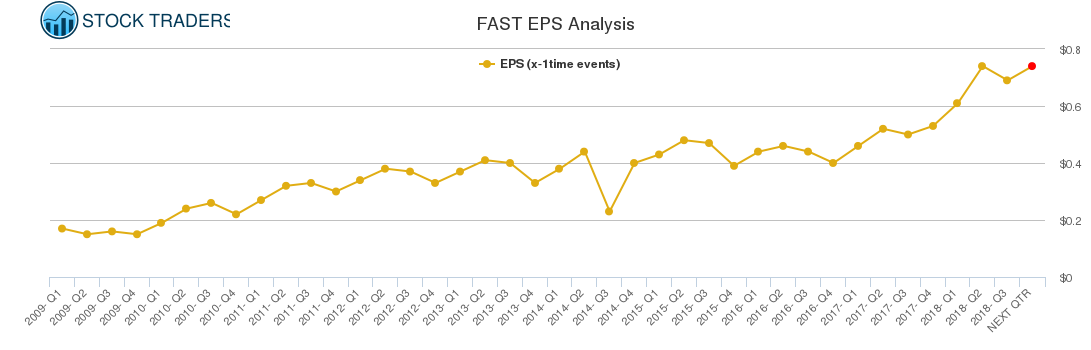 FAST EPS Analysis