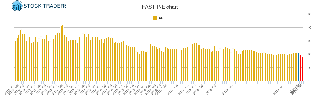 FAST PE chart