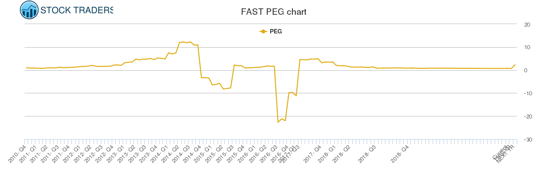 FAST PEG chart