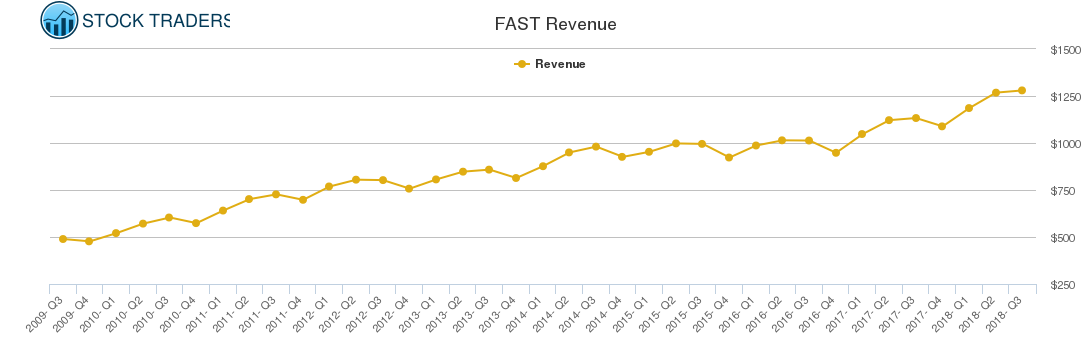 FAST Revenue chart