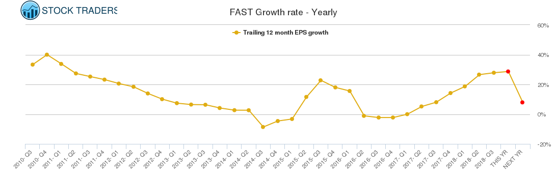 FAST Growth rate - Yearly