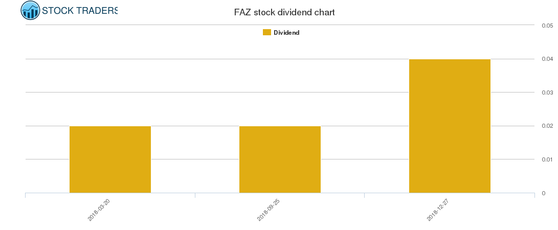 FAZ Dividend Chart FAZ Dividend Chart