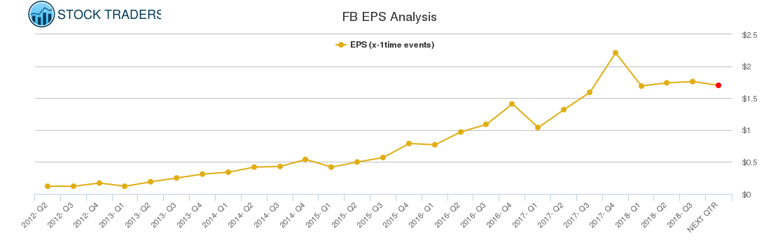 FB EPS Analysis