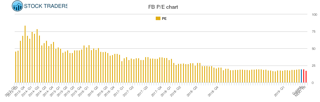 FB PE chart