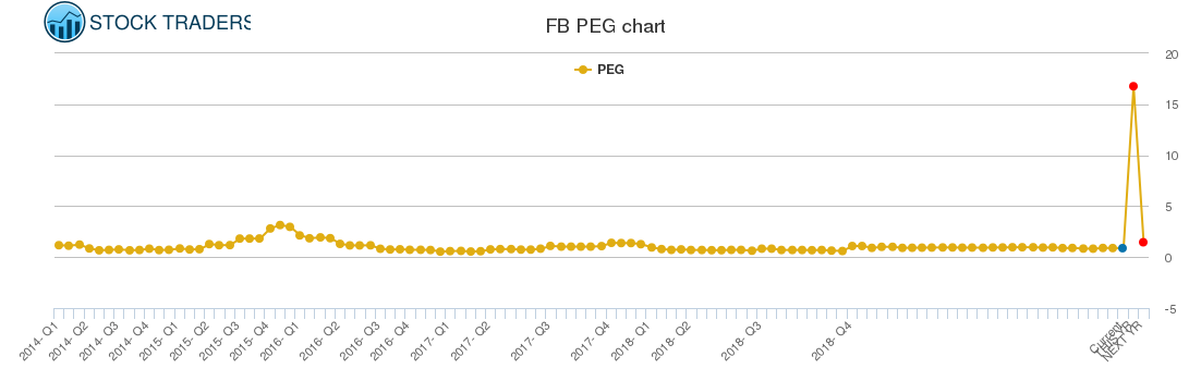 FB PEG chart