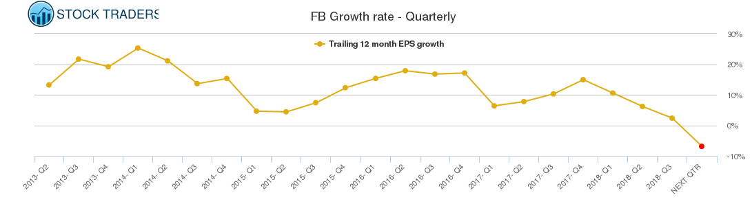 FB Growth rate - Quarterly