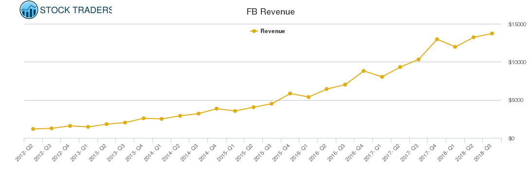 FB Revenue chart
