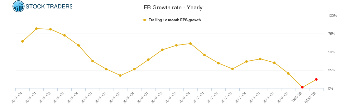 FB Growth rate - Yearly