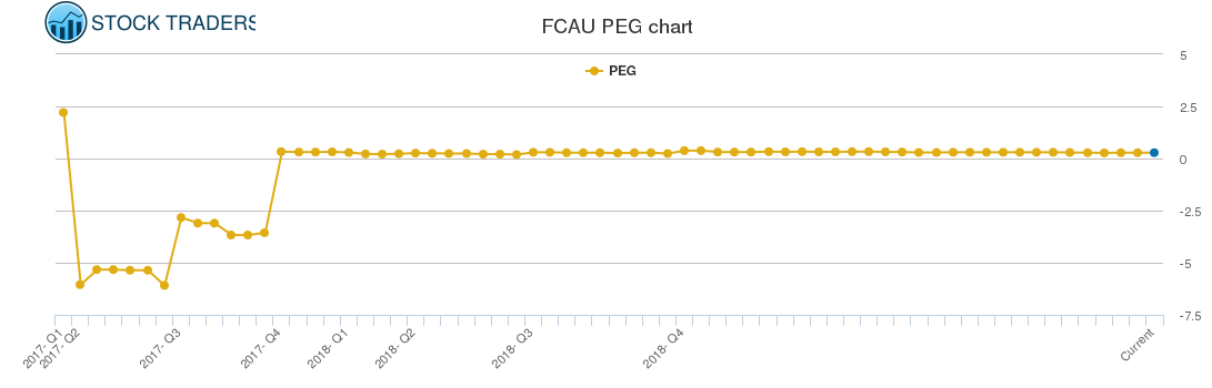 FCAU PEG chart