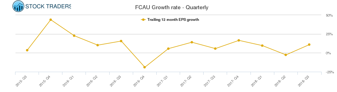 FCAU Growth rate - Quarterly