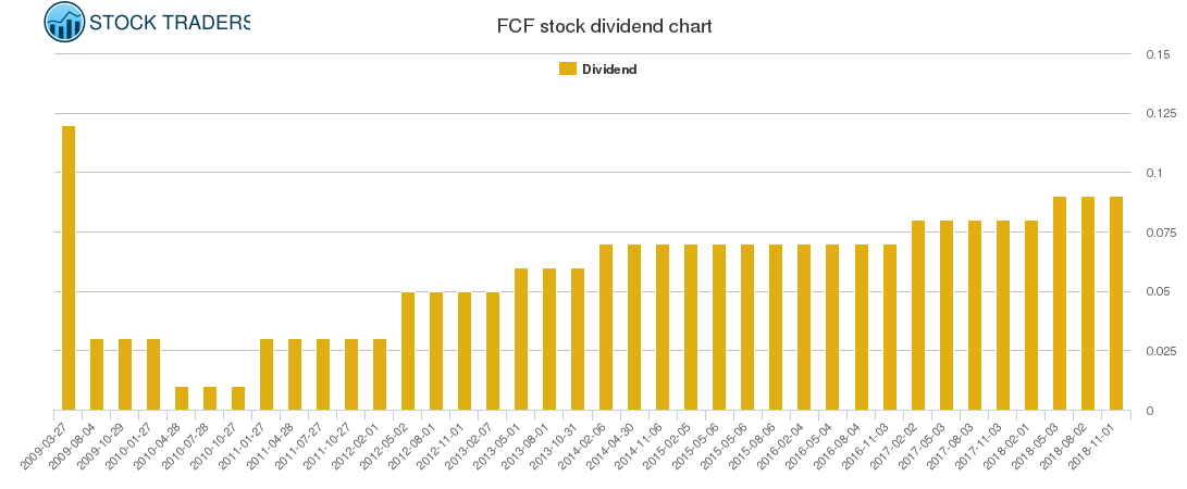 FCF Dividend Chart