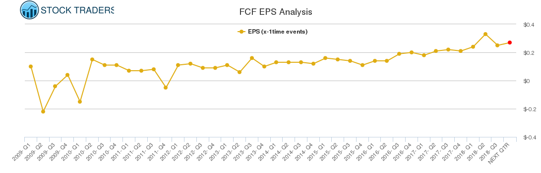 FCF EPS Analysis