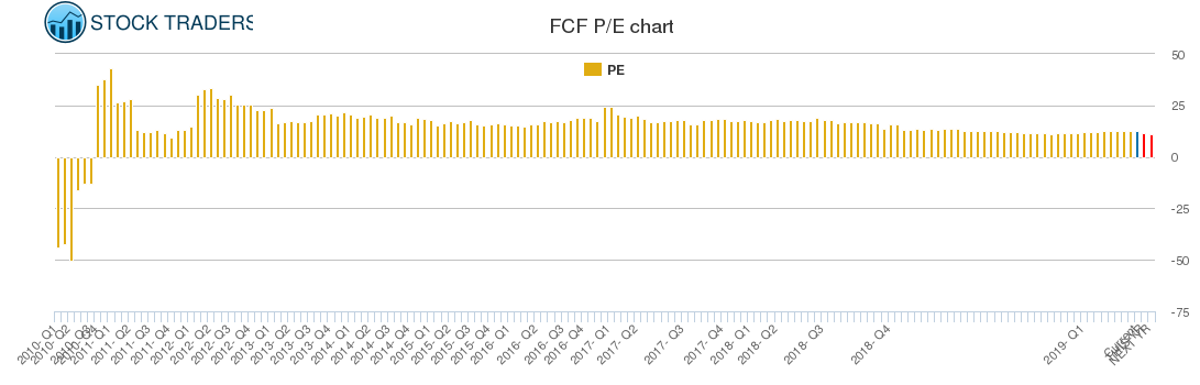 FCF PE chart