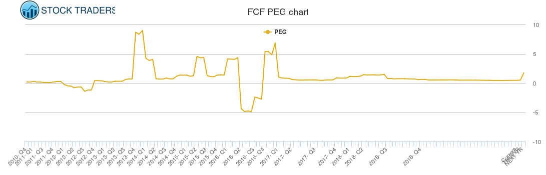 FCF PEG chart