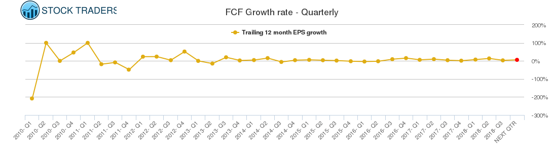 FCF Growth rate - Quarterly