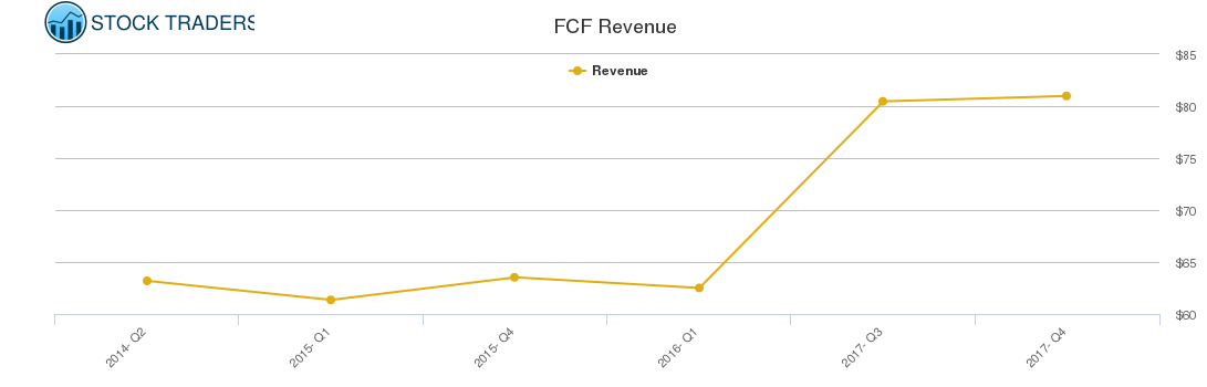 FCF Revenue chart