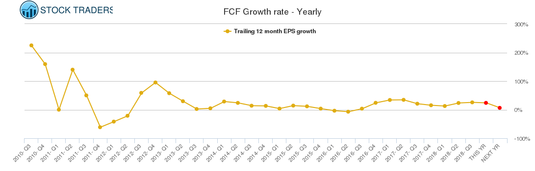 FCF Growth rate - Yearly