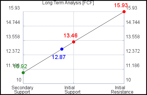 FCF Long Term Analysis