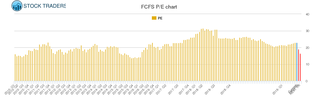 FCFS PE chart