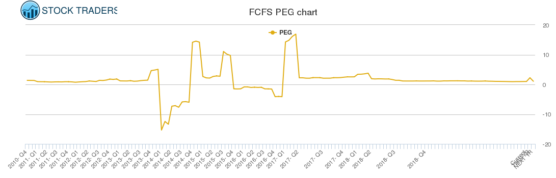 FCFS PEG chart