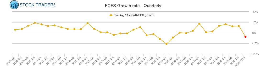 FCFS Growth rate - Quarterly