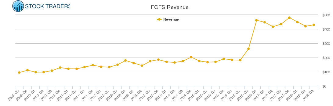 FCFS Revenue chart