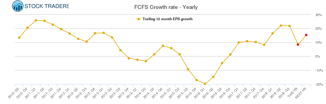 FCFS Growth rate - Yearly