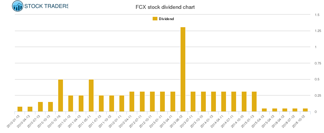FCX Dividend Chart