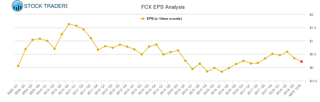 FCX EPS Analysis