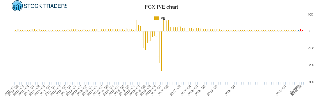 FCX PE chart