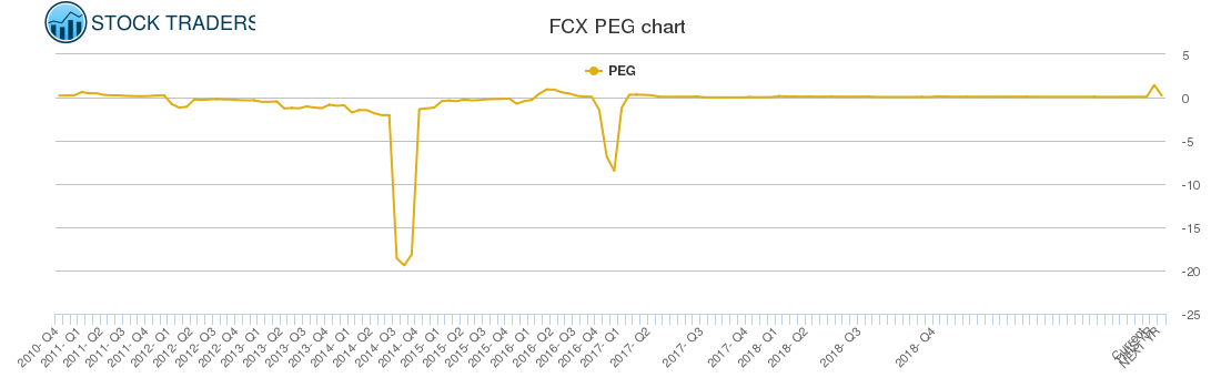 FCX PEG chart