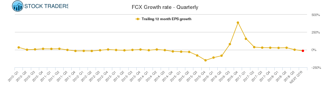 FCX Growth rate - Quarterly
